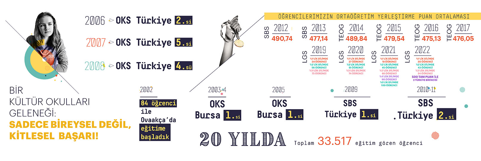 Özel Bursa Kültür Okulları Mezunlarımız